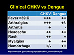 Clinical CHKV Vs Dengue