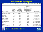 Malaria risk