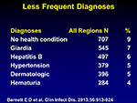 Less Frequent Diagnoses