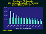 Number of TB cases
