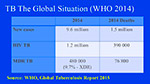 TB Global Situation