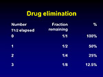 Drug elimination