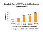 Bangkok Rate of MTCT
