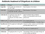 Antibiotic treatment