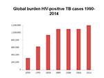 Global Burden