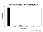 HIV  Associate TB
