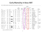Early Mortality