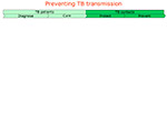 Preventing TB  transmission