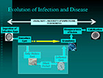 Evolution of Infection