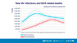 New HIV Infection