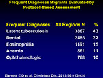 Frequent Diagnoses