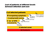  Lost of patients 